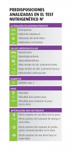 Predisposiciones analizadas en el Servicio Nutrigenetico