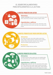 Semáforo alimentario para intolerantes a la lactosa