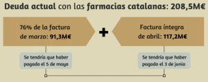 Deuda con las farmacias catalanas