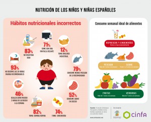 infografico-estudio-cinfasalud-nutricion-infantil_habitos-incorrectos