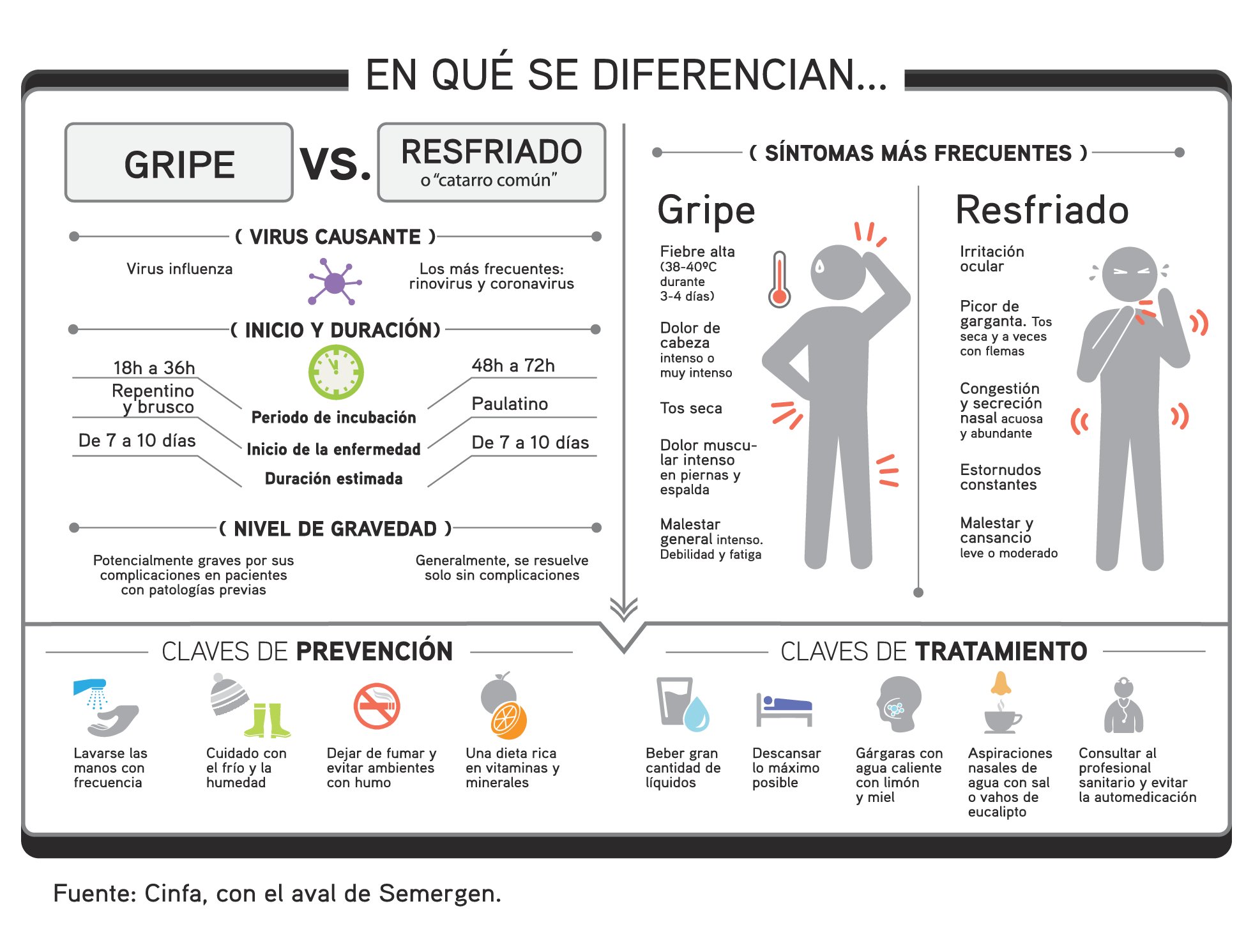 Quais São As Principais Diferenças Entre Gripe E Resfriado Brainly