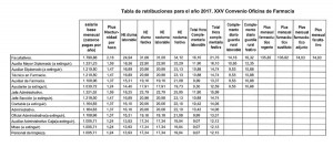 tabla-retribuciones-2017-xxv-convenio-colectivo-oficinas-farmacia