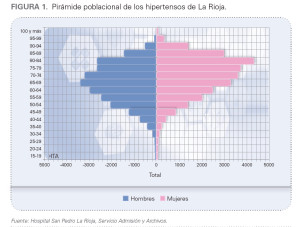 Piramide-poblacion-hipertensos-La-Rioja